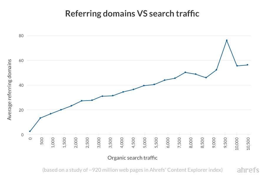 graph highlighting the correlation between average referring domains and organic search traffic